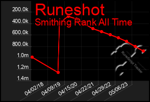 Total Graph of Runeshot
