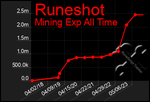Total Graph of Runeshot