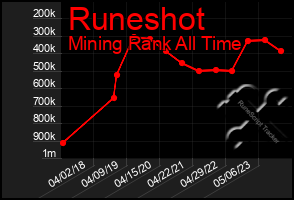 Total Graph of Runeshot