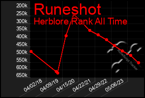 Total Graph of Runeshot