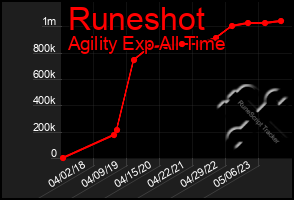 Total Graph of Runeshot