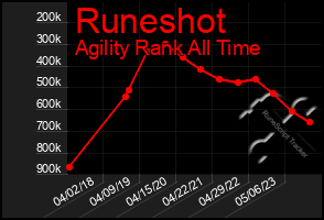 Total Graph of Runeshot