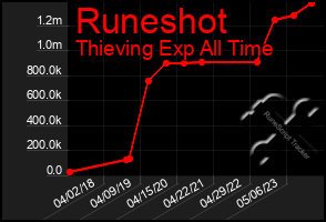 Total Graph of Runeshot