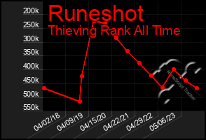 Total Graph of Runeshot