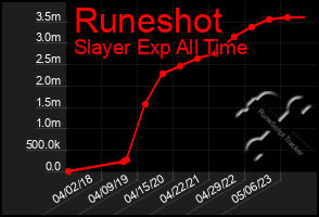 Total Graph of Runeshot