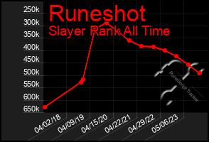Total Graph of Runeshot
