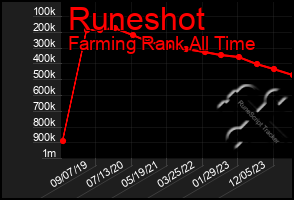 Total Graph of Runeshot