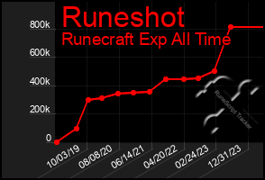 Total Graph of Runeshot