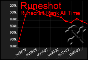 Total Graph of Runeshot