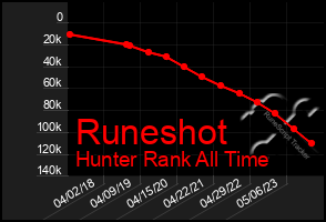 Total Graph of Runeshot