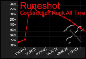 Total Graph of Runeshot