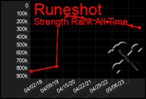 Total Graph of Runeshot