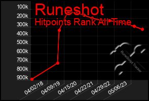 Total Graph of Runeshot