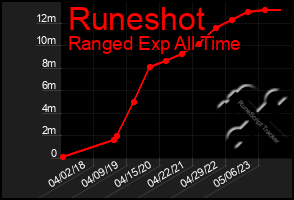 Total Graph of Runeshot