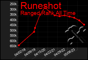 Total Graph of Runeshot