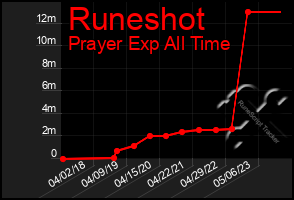 Total Graph of Runeshot