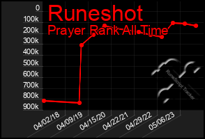 Total Graph of Runeshot