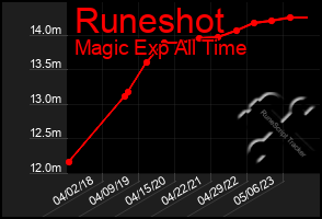 Total Graph of Runeshot