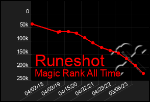 Total Graph of Runeshot