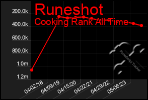 Total Graph of Runeshot