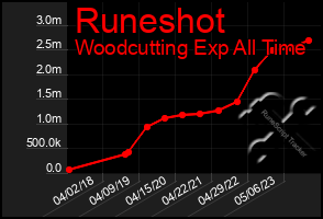 Total Graph of Runeshot