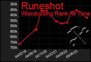 Total Graph of Runeshot