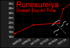 Total Graph of Runesureiya