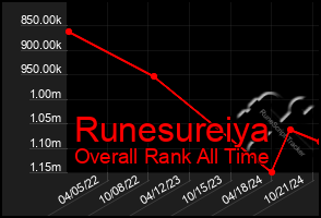 Total Graph of Runesureiya