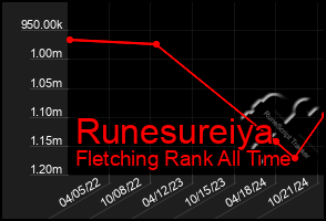Total Graph of Runesureiya