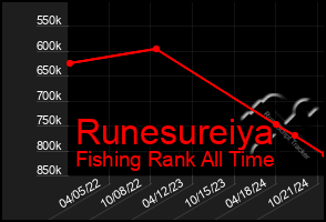 Total Graph of Runesureiya
