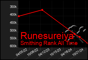 Total Graph of Runesureiya