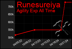 Total Graph of Runesureiya