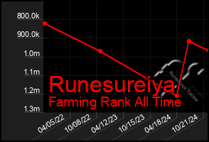 Total Graph of Runesureiya