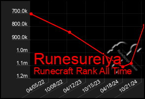 Total Graph of Runesureiya