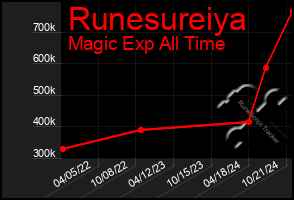 Total Graph of Runesureiya