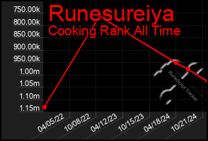 Total Graph of Runesureiya