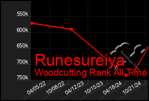 Total Graph of Runesureiya