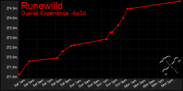 Last 31 Days Graph of Runewiild