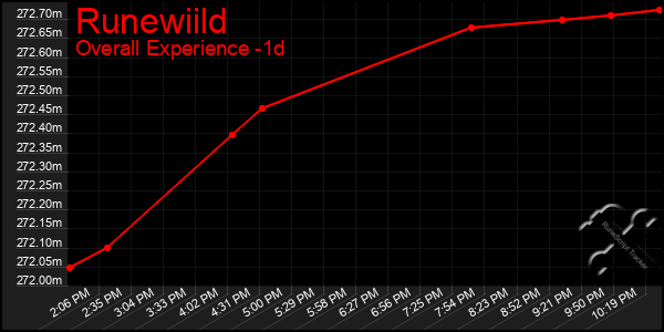 Last 24 Hours Graph of Runewiild
