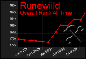 Total Graph of Runewiild
