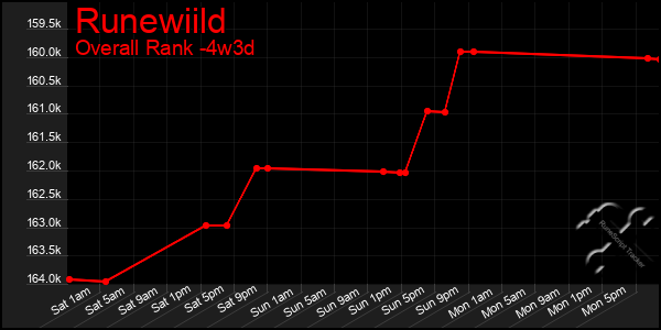 Last 31 Days Graph of Runewiild