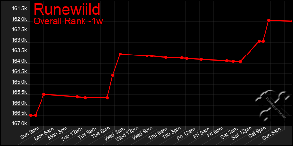 1 Week Graph of Runewiild