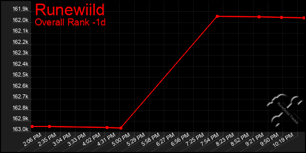 Last 24 Hours Graph of Runewiild