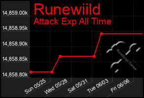 Total Graph of Runewiild