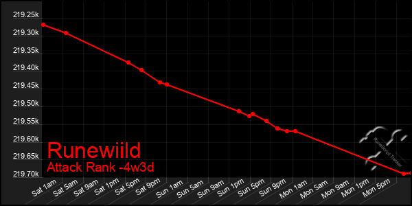 Last 31 Days Graph of Runewiild