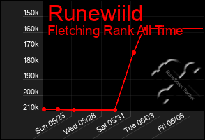 Total Graph of Runewiild