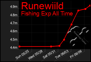 Total Graph of Runewiild