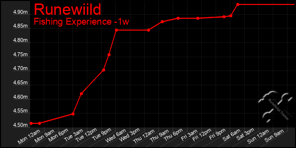 Last 7 Days Graph of Runewiild