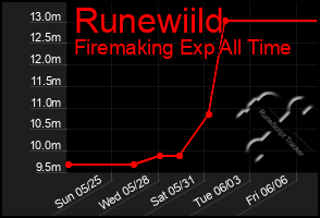Total Graph of Runewiild