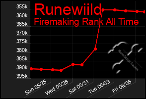 Total Graph of Runewiild